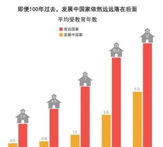 发展中国家与发达国家,发达国家和发展中国家人口老龄化的区别