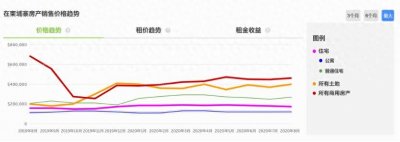 独家发布!柬埔寨房价趋势图出炉,详解各地走势