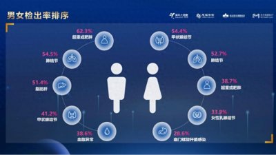 美年健康发布2023年度健康体检大数据