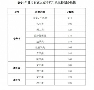 甘肃成人高考,分数线公布!