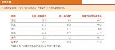 ESG实施优秀案例 | King Arthur公司的三重底线