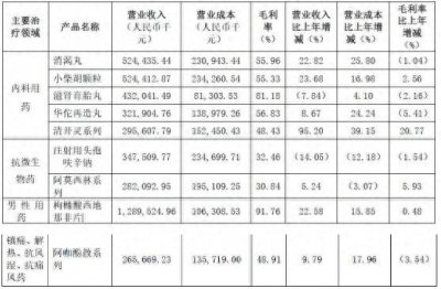 国产“伟哥”成了销售额近13亿元的大单品
